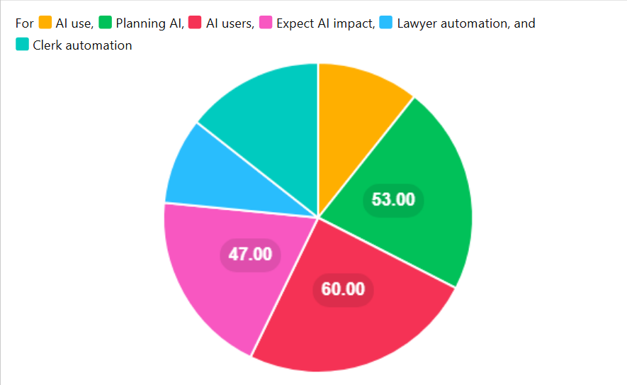 Rapid Growth in AI Adoption, Yet Untapped Potential Remains