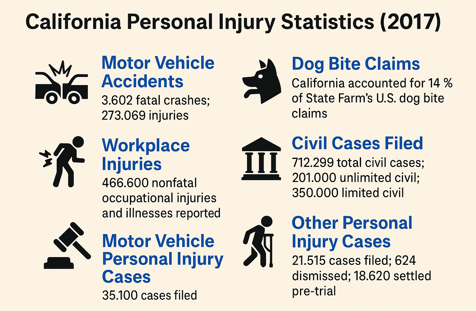 Infographic - California Personal Injury Statistics / not 2025, but 2017